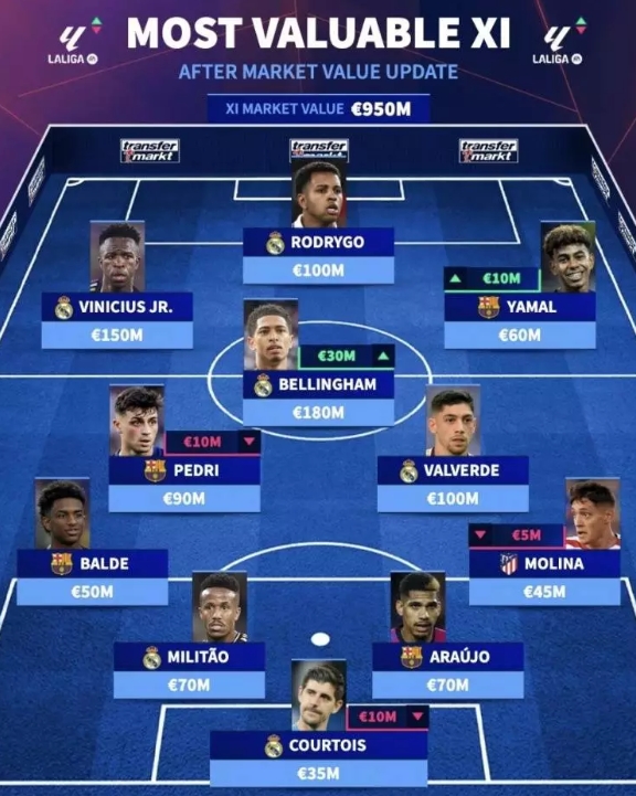 西甲最貴11人陣容是怎樣的？